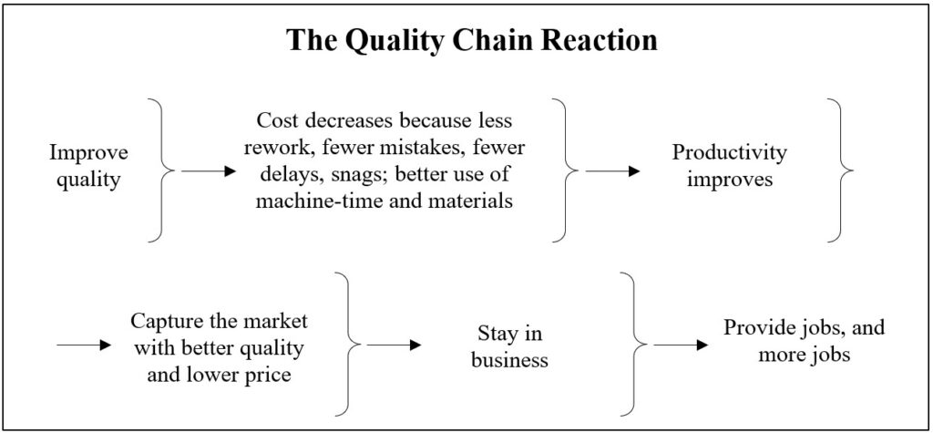 Deming-quality-chain-reaction-diagram-to-improve-productivity-lower-cost-capture-the-market