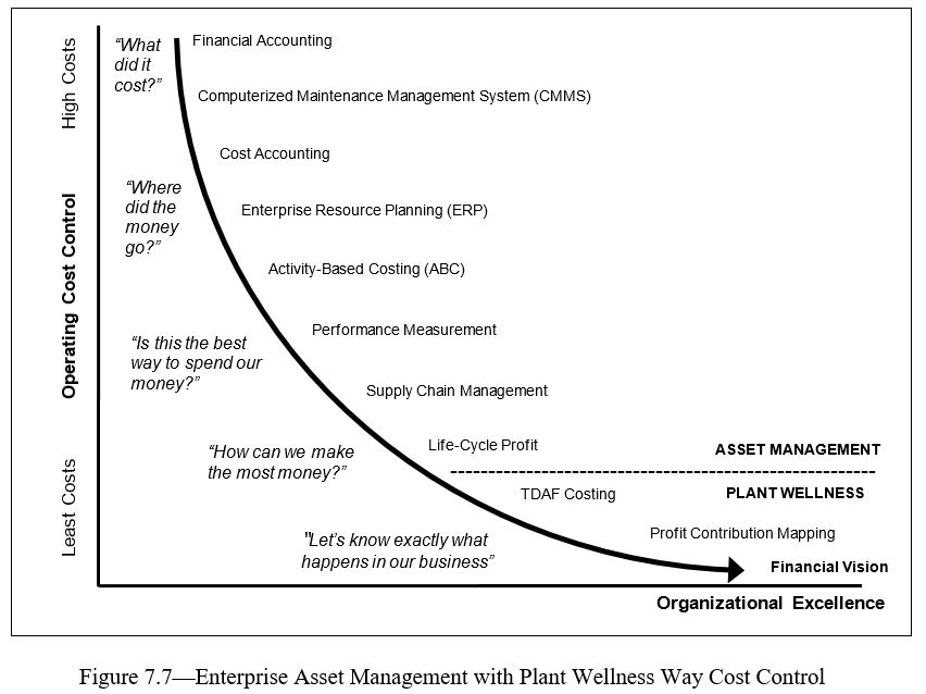 Enterprise Asset Management with Plant Wellness Way Cost Control