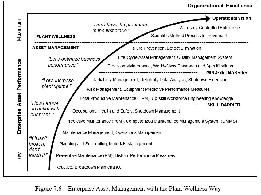 Enterprise Asset Management with the Plant Wellness Way
