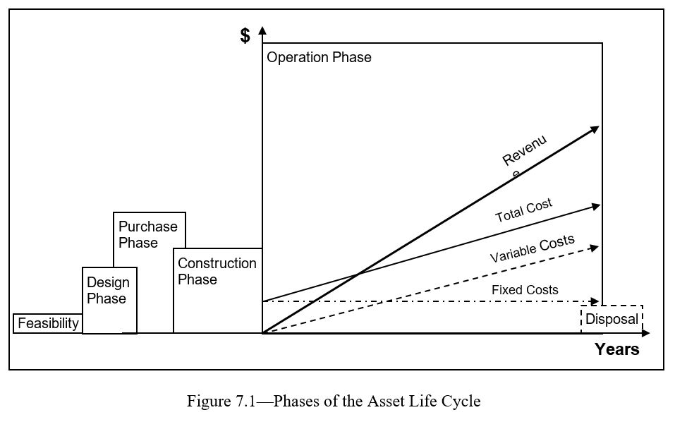 Phases of the Asset Life Cycle