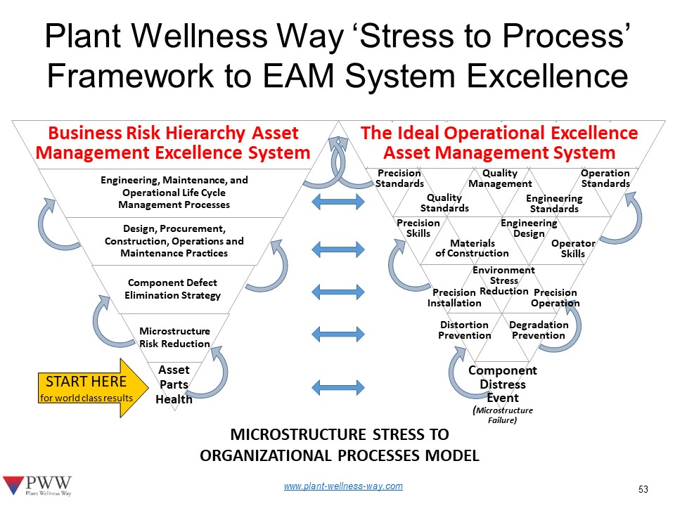 Plant-Wellness-Way-Stress-to-Process-Framework-Model-to-EAM-System-Excellence