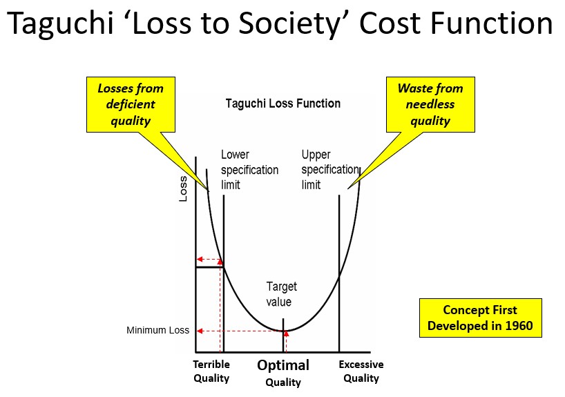 Taguchi-loss-function-showing-costs-of-poor-quality-and-productivity-in-product-and-service-organizations