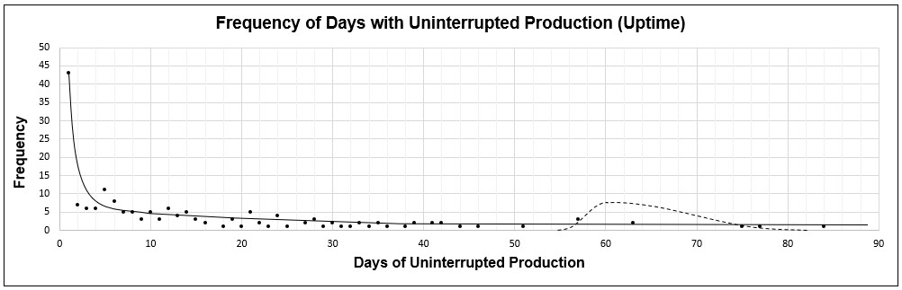 frequency-distribution-of-production-uptime