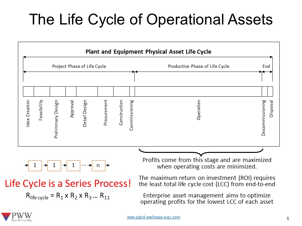 life-cycle-of-operational-assets