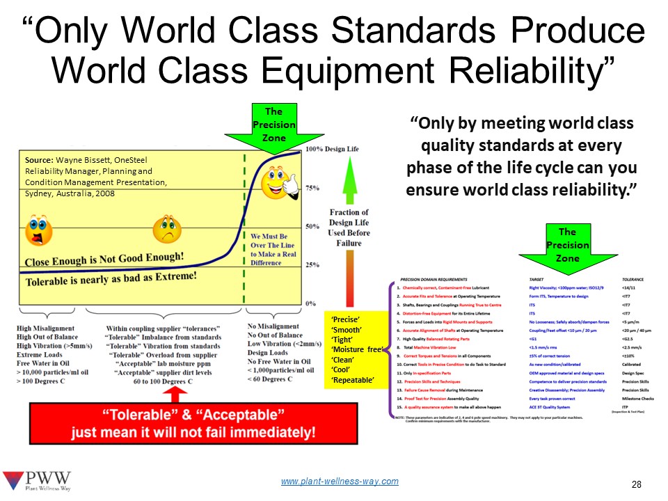 Only-World-Class-Standards-Produce-World-Class-Reliability
