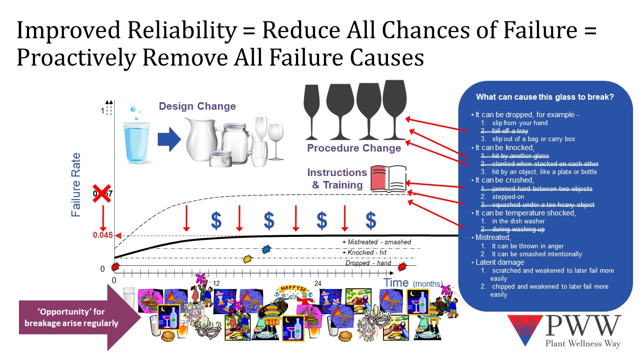 Reliability-improvement-requires-failure-cause-removal